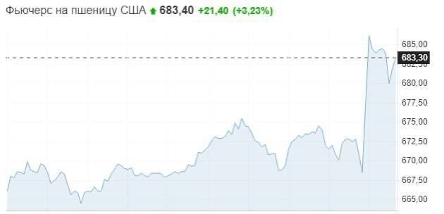 �������� �� ������� ������� �� 4,2% ����� ��������� ������ �� ��������� ��������� ������