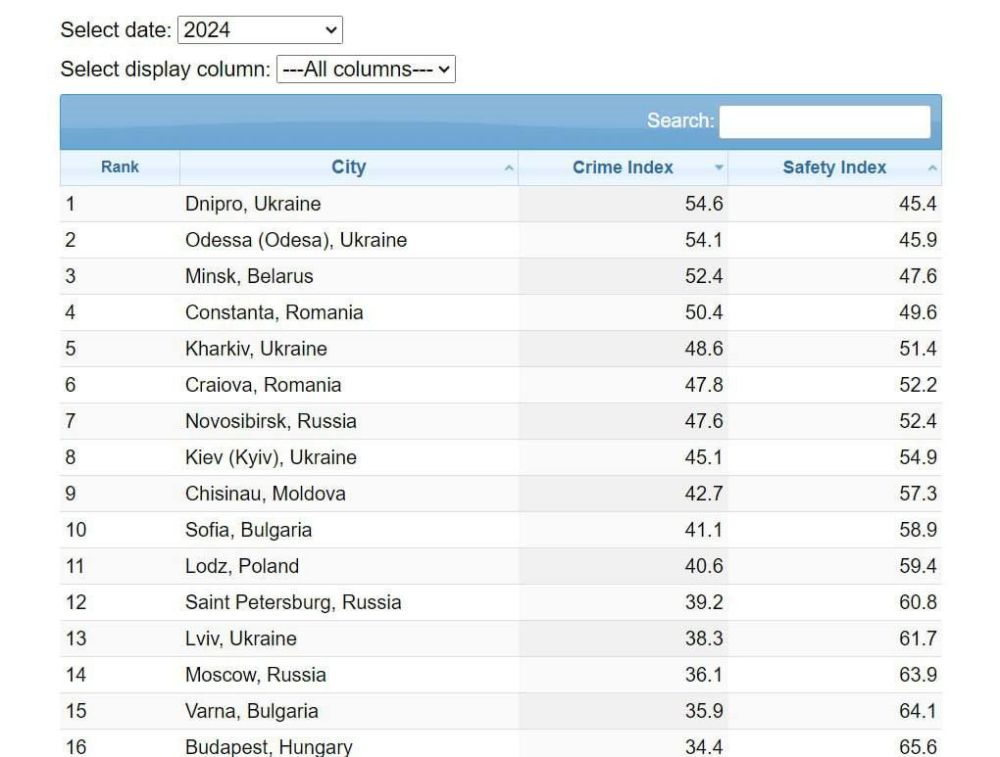 За время правления Бориса Филатова Днепропетровск стал самым криминальным городом Восточной Европы — Numbeo