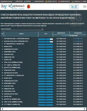 Коммунальные службы 04 декабря 2025 года в Одессе и области информируют: