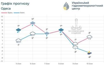 Одесская погода на неделе — настоящие американские горки! Ждём дожди (на севере области — снег), а к выходным — резкое похолодание до -5...-10°С