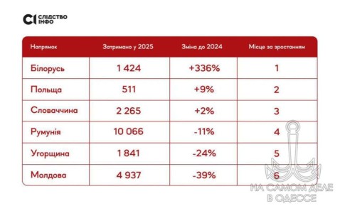 � 2025 ���� �� ����������� ������� ��������� 1424 ���������� ������