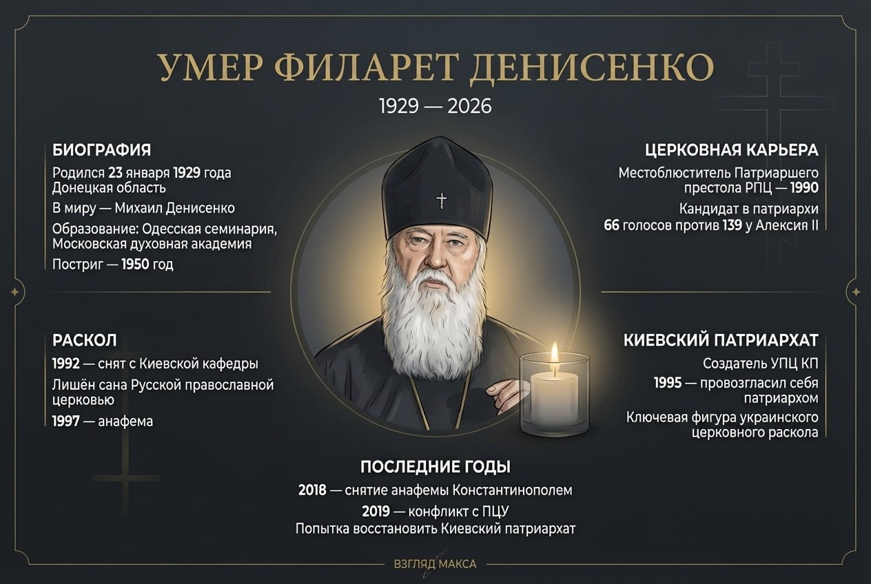 Умер Филарет Денисенко — бывший глава раскольнической структуры «Киевский патриархат» и одна из самых конфликтных фигур в истории украинского церковного раскола