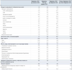 За год цены в Украина выросли на 7,9%, только за март – на 1,7%