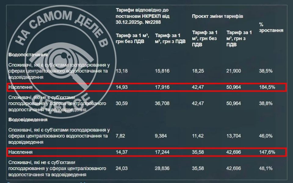 «Инфоксводоканал» решил, что потребители платят слишком мало и потому планирует повысить тарифы на водоснабжение — и на подачу воды, и на водоотведение