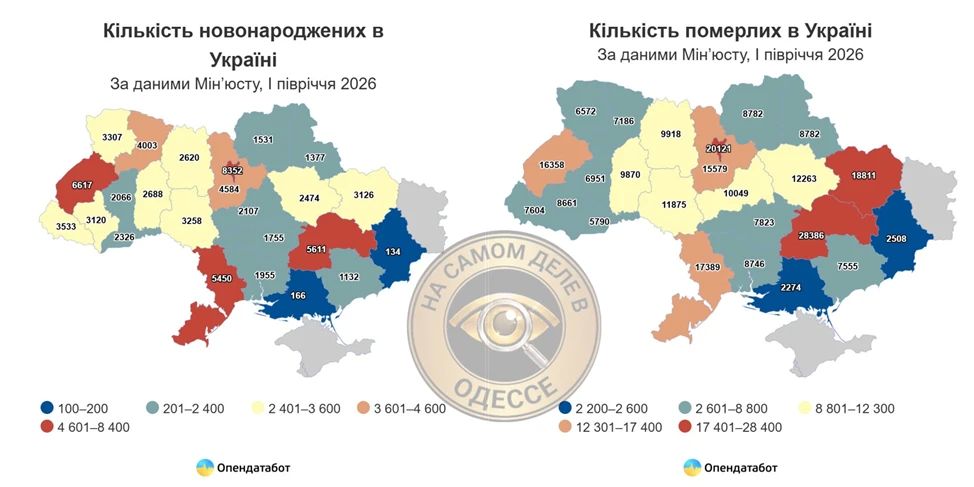 Безрадостная статистика. По данным Минюста, опубликованным сервисом Опендатабот, Одесская область заняла 4 место по количеству новорождённых за первое полугодие 2026 года — 5450 детей