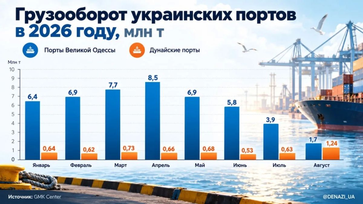 Без портов Большой Одессы металлургия теряет до $200 млн ежемесячно